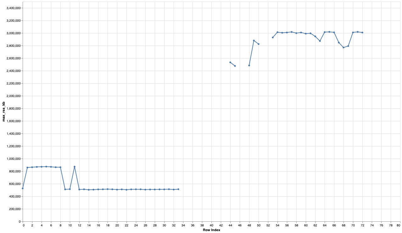A chart of maximum amount of physical RAM used by the process for each commit in a range